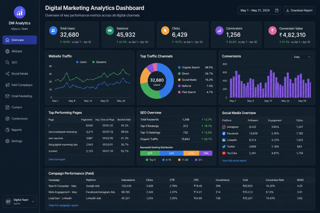 Digital marketing analytics dashboard for marketing professionals
