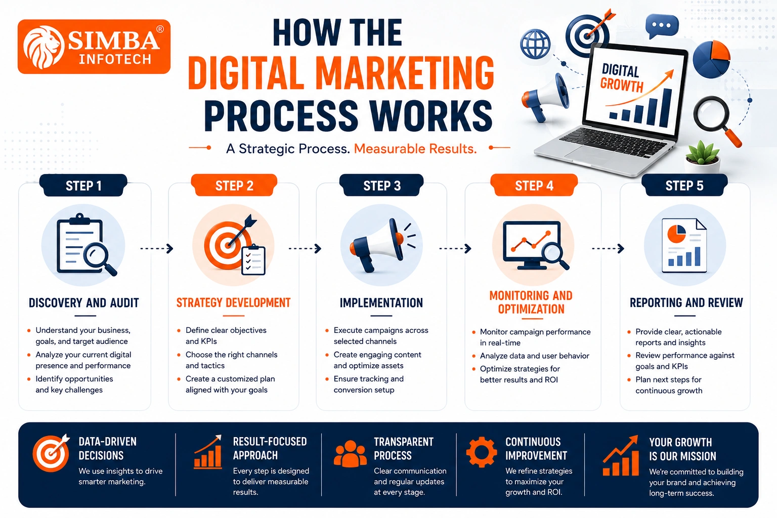 digital-marketing-specialist-in-bhopal