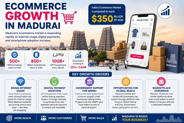 Ecommerce Growth in Madurai