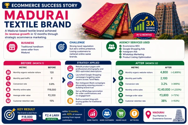 Success Story Madurai Textile Brand